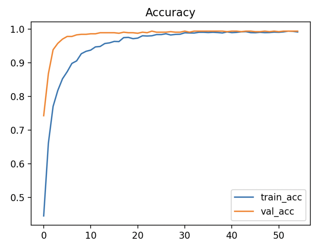 Model accuracy chart from a BSP AI project