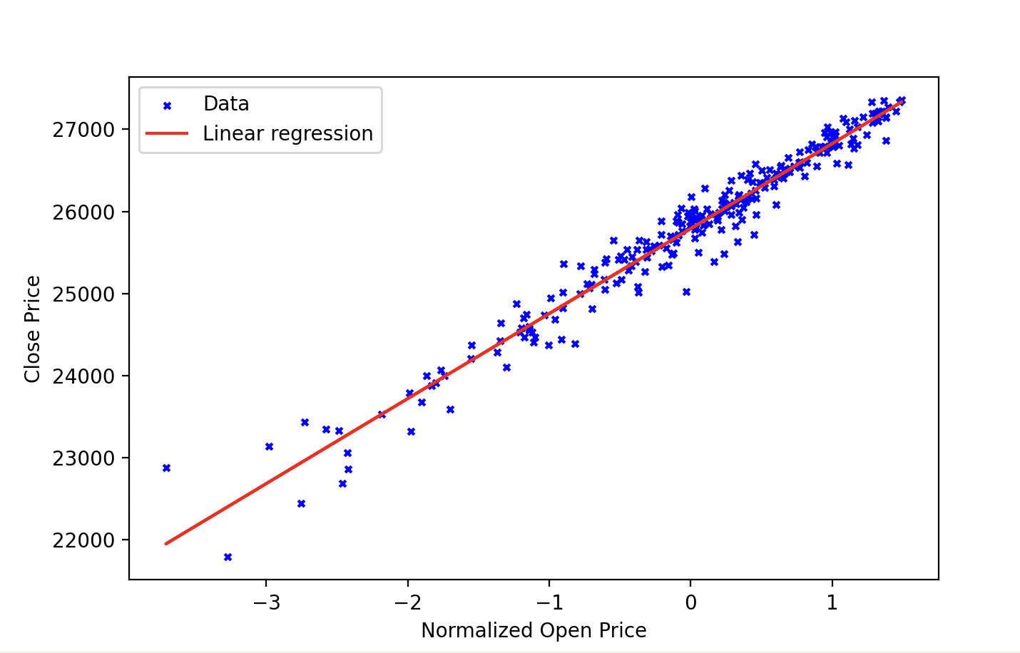 Prediction model visualization from a BSP AI project