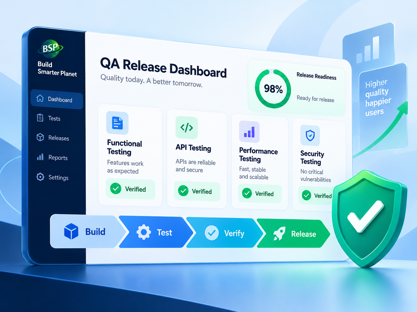 BSP QA release dashboard covering functional, API, performance and security testing