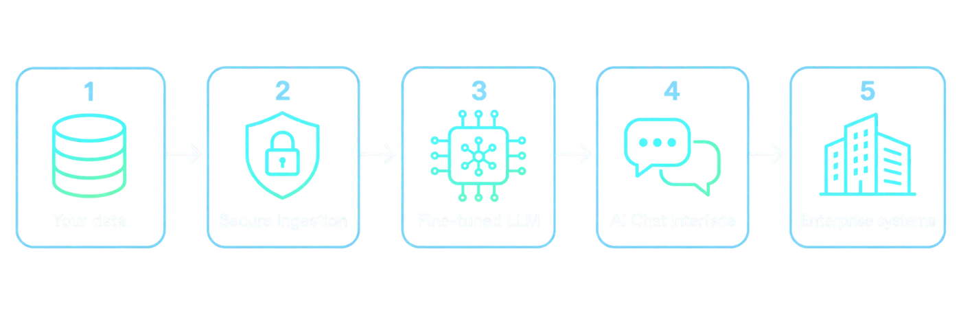 Five-step enterprise LLM flow: your data, secure ingestion, fine-tuned LLM, AI Chat interface, and enterprise systems