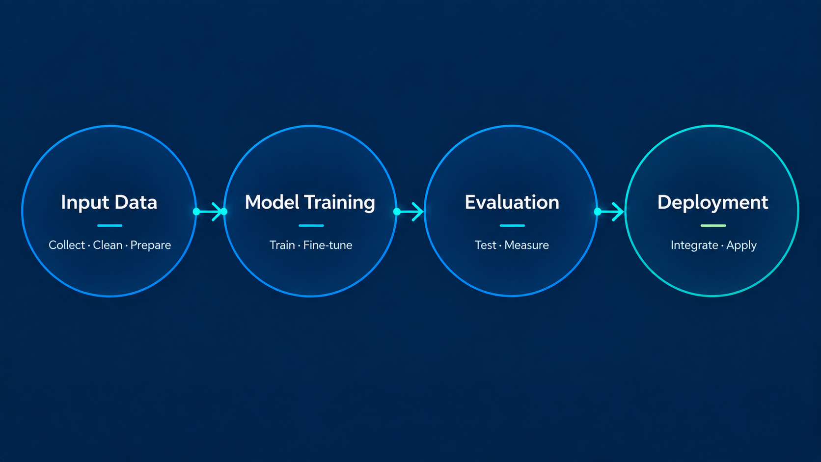 AI workflow from input data through model training and evaluation to deployment